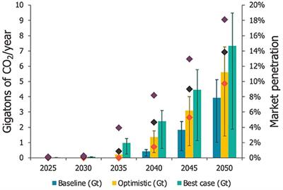 CO2 Utilization and Market Size Projection for CO2-treated Construction Materials